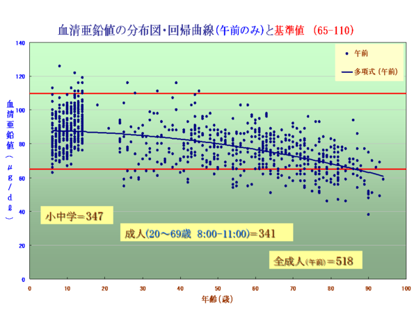 血清亜鉛と基準値 - 東御市民病院・東御市立みまき温泉診療所