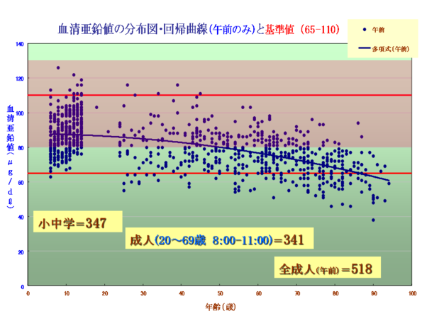 血清亜鉛と基準値 - 東御市民病院・東御市立みまき温泉診療所・東御市立助産所とうみ