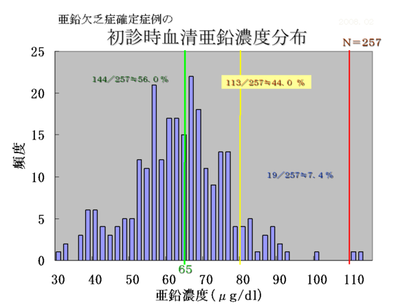 血清亜鉛と基準値 - 東御市民病院・東御市立みまき温泉診療所・東御市立助産所とうみ